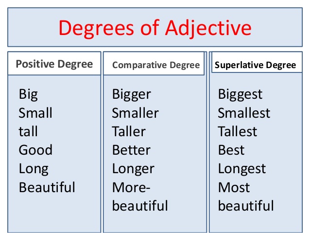 Comparative прилагательные. Degrees of Comparison of adjectives and adverbs таблица. Degrees of Comparison of adjectives таблица. Degrees of Comparison of adjectives правило. Degrees of Comparison of adjectives правило детям.